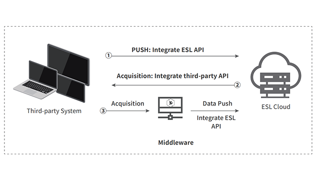 Multiple Methods of Integration